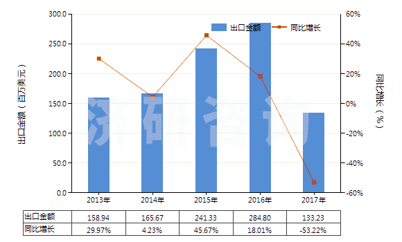 2013-2017年中國(guó)水泥熟料(HS25231000)出口總額及增速統(tǒng)計(jì)